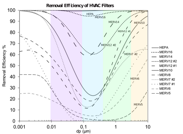 Sizing Air Purifiers Using CADR